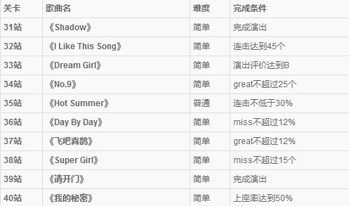 微信全民炫舞全国巡演15站关卡歌曲及过关条件一览表