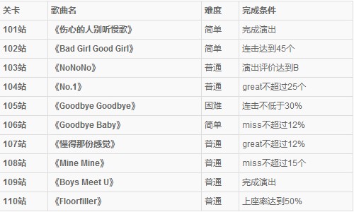微信全民炫舞全国巡演15站关卡歌曲及过关条件一览表
