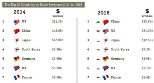 中国今年超美国成为全球最大游戏市场 手游为