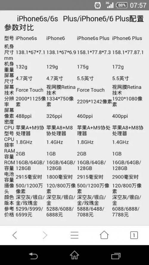 第3页: iphone6s/6s plus价格参数 第2页: iphone6与iphone6s配置对比