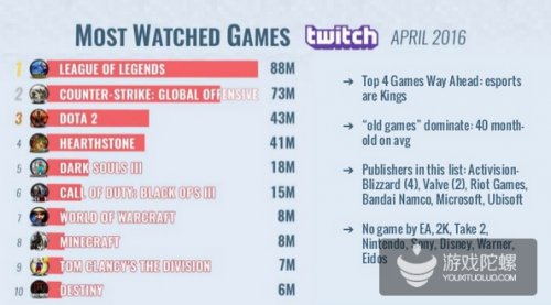 Twitch用户最爱电竞 LoL单月观看时长超8800万小时