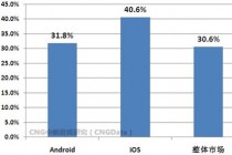 CNG：移动游戏iOS收入增长率高于Android8.8%