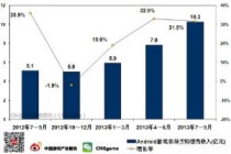 CNG：Q3安卓游戏市场实际收入约为10.3亿元