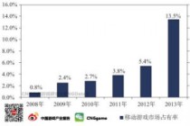 2013年中国移动游戏市场占有率已达到13.5%