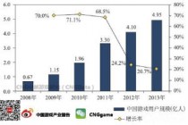 中国游戏用户约为4.95亿人 手游增长预期强劲