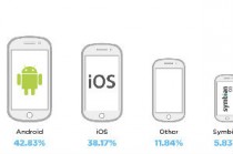 一季度安卓系统移动广告流量42.8%首超iOS