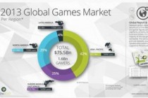 手游占比逐年涨 2017全球游戏市场规模将破千亿美元