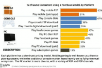 手游平台仍有31%的玩家选择付费游戏