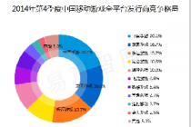 易观分析：2014Q4中国手游发行市场份额超20%居首