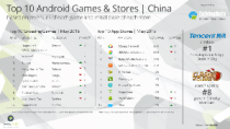 Newzoo：2015年5月中国Android游戏20强
