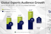 Newzoo：2018年全球电竞市场收入将达7.65亿美元