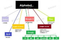 谷歌上市主体更名 新谷歌公司Alphabet介绍