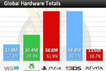 Xbox One销量突破2000万 仅为PS4一半