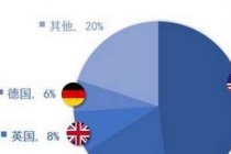 中国VR人才占全球2%  技术需求量紧跟在美国之后