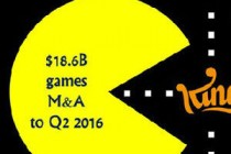 2016上半年游戏行业并购额达186亿美