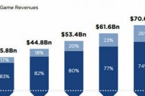 2016年APP收入将达448亿美元 移动游戏收入占大半