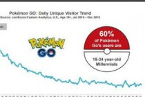 《精灵宝可梦：GO》热度大减 半年日活跃用户大跌80%