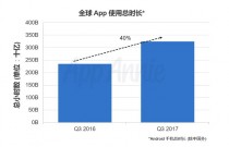 App Annie：iOS 和 Google Play 全球下载量达260亿次