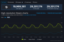 超2900万人同时在线！Steam在线峰值新纪录，距破2800万仅两周
