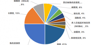 游戏产业报告：中国手游玩家人均氪金344元