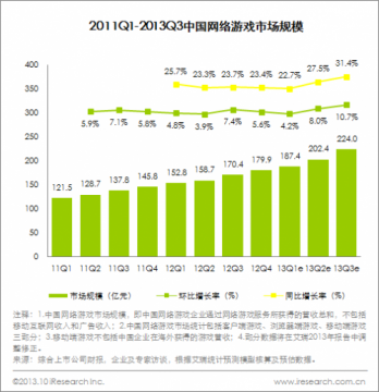 2013Q3中国网络游戏市场规模达224.0亿元