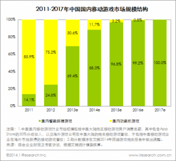 2013年中国网络游戏市场规模891.6亿
