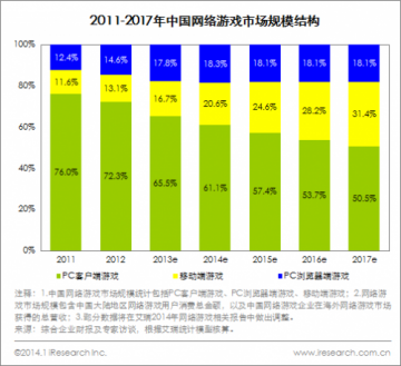 2013年中国网络游戏市场规模891.6亿