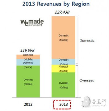 2013WeMade移动游戏年收入增幅达1037%