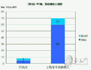 胡莱游戏首次公开双屏战略 月收入破1.5亿