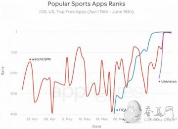 世界杯影响App Store：足球应用正当红
