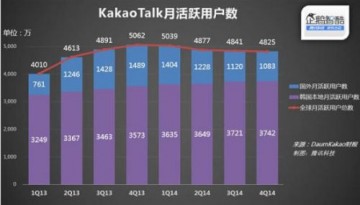 Kakao talk五年成绩单 游戏贡献67%收入
