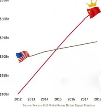 中国今年超美国成为全球最大游戏市场 手游为主要动力