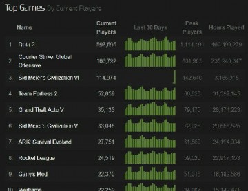 《文明6》人气有多旺？发售一天Steam在线人数超11万