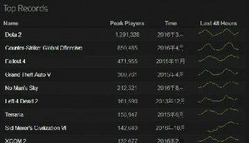 《文明6》人气有多旺？发售一天Steam在线人数超11万
