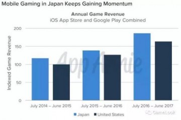 AppAnnie报告：日本手游市场年增幅35% RPG占65%收入