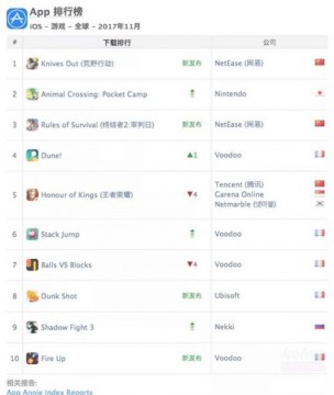 AppAnnie11月手游指数：腾讯网易霸榜 全民“吃鸡”