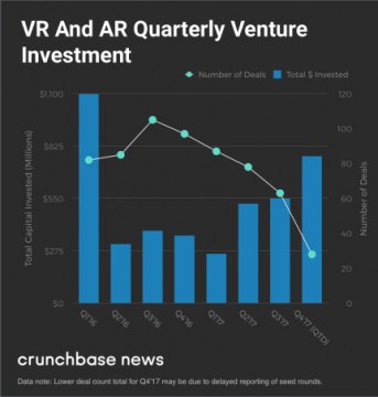 2017年AR、VR行业共获得30亿美元风投资金