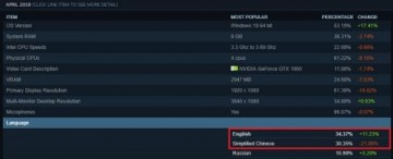 水分达四成 Steam修订数据表明中国玩家其实没那么多