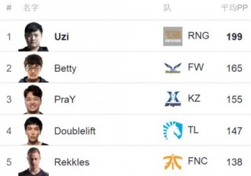 2018LOLMSI赛选手排名表：RNG两名队员排第一，分别是Uzi和Ming