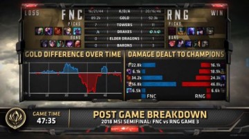 2018msi半决赛RNG3:0FNC比赛战报：RNG成功晋级决赛