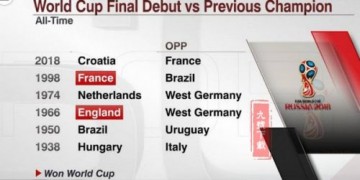 法国vs克罗地亚全面数据比分预测买谁赢 法国对克罗地亚结果预测