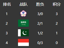 亚运会首日三胜一负 中国队冲击小组头名