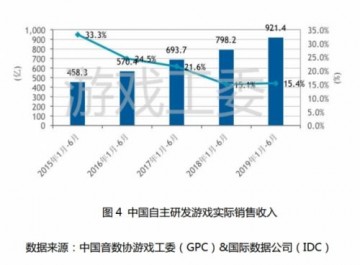 CJ19公布中国游戏产业报告 国内玩家规模突破6.4亿人