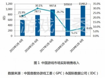 CJ19公布中国游戏产业报告 国内玩家规模突破6.4亿人