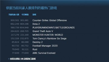 Steam同时在线人数突破1900万 稳坐PC第一游戏平台