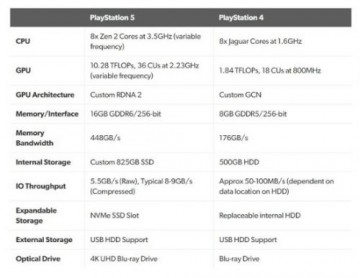 索尼PS5配置公布 对比Xbox配置稍显逊色