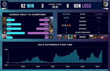 S10淘汰赛GEN vs G2比赛视频 LOL淘汰赛G2晋级四强比赛回顾