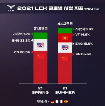 LCK官方分享夏决观众数据：近7成海外观众来自中文流