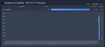 《英雄联盟:双城之战》登顶Netflix全球收视率榜 超越《鱿鱼游戏》