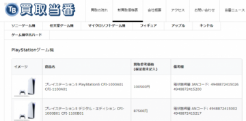 二手游戏主机回收价破10万日元！日本网友:PS5成了投资硬通货